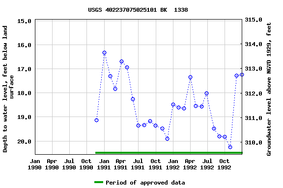 Graph of groundwater level data at USGS 402237075025101 BK  1338