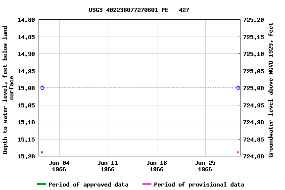 Graph of groundwater level data at USGS 402238077270601 PE   427