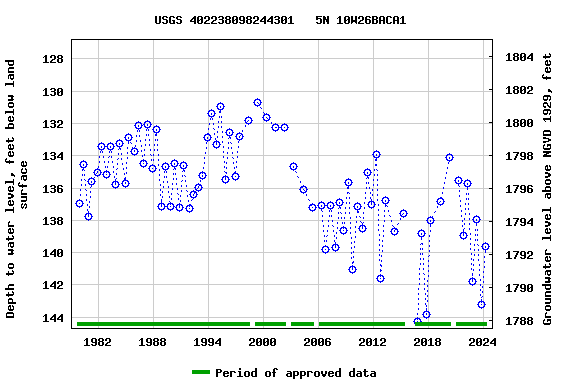 Graph of groundwater level data at USGS 402238098244301   5N 10W26BACA1