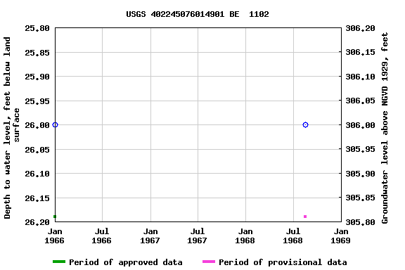 Graph of groundwater level data at USGS 402245076014901 BE  1102