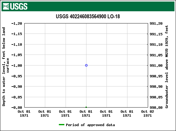 Graph of groundwater level data at USGS 402246083564900 LO-18