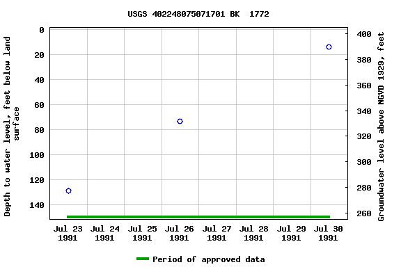 Graph of groundwater level data at USGS 402248075071701 BK  1772