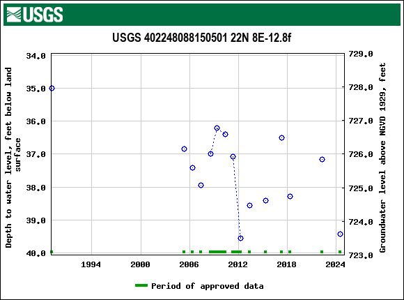 Graph of groundwater level data at USGS 402248088150501 22N 8E-12.8f