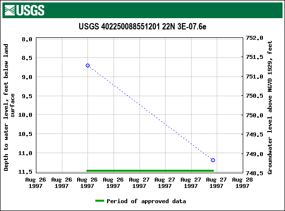 Graph of groundwater level data at USGS 402250088551201 22N 3E-07.6e