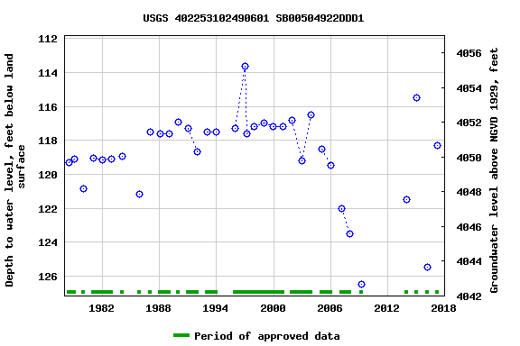 Graph of groundwater level data at USGS 402253102490601 SB00504922DDD1