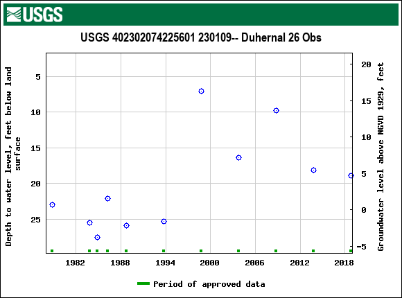 Graph of groundwater level data at USGS 402302074225601 230109-- Duhernal 26 Obs