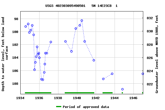 Graph of groundwater level data at USGS 402303095490501   5N 14E23CB  1