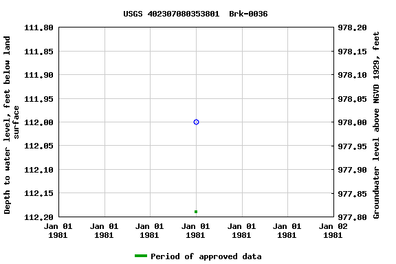 Graph of groundwater level data at USGS 402307080353801  Brk-0036