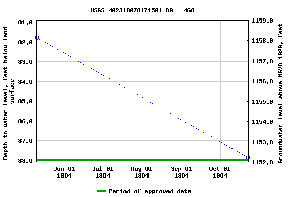 Graph of groundwater level data at USGS 402310078171501 BA   468