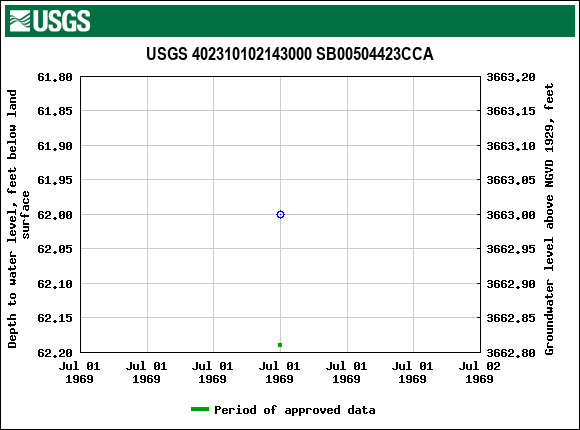 Graph of groundwater level data at USGS 402310102143000 SB00504423CCA