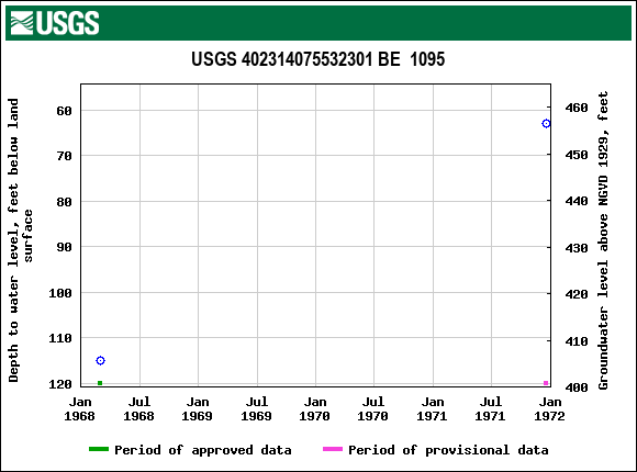 Graph of groundwater level data at USGS 402314075532301 BE  1095