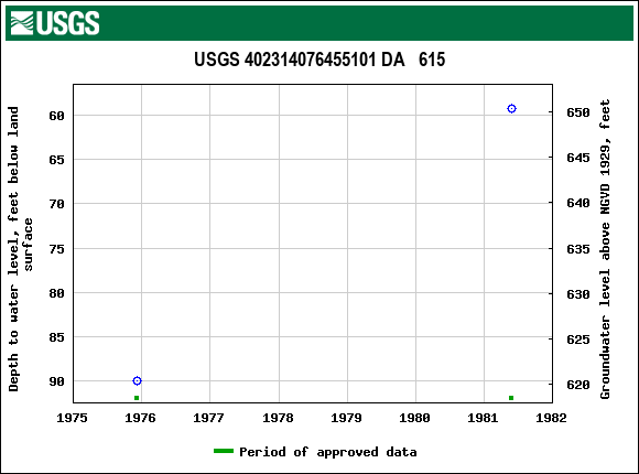 Graph of groundwater level data at USGS 402314076455101 DA   615