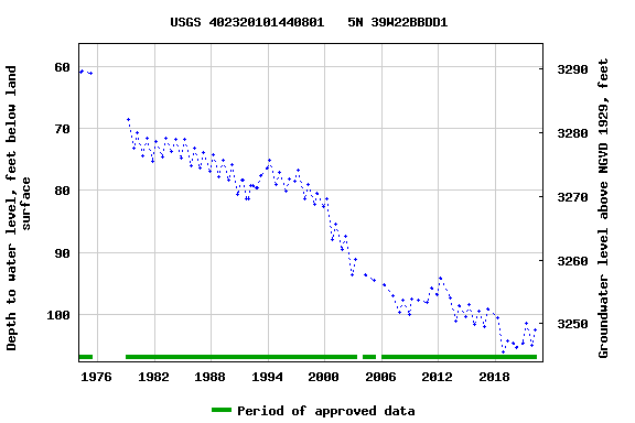 Graph of groundwater level data at USGS 402320101440801   5N 39W22BBDD1
