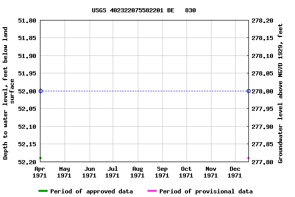 Graph of groundwater level data at USGS 402322075582201 BE   830