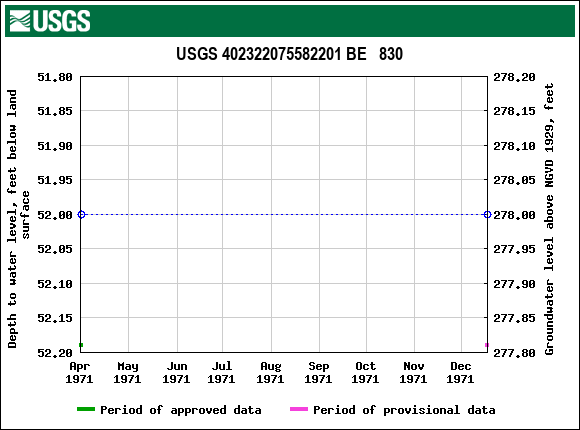 Graph of groundwater level data at USGS 402322075582201 BE   830