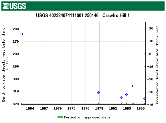 Graph of groundwater level data at USGS 402324074111001 250146-- Crawfrd Hill 1