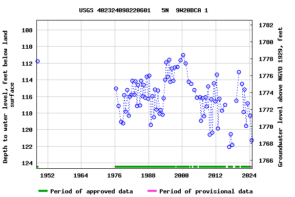 Graph of groundwater level data at USGS 402324098220601   5N  9W20BCA 1