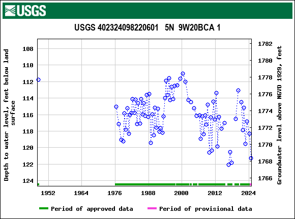 Graph of groundwater level data at USGS 402324098220601   5N  9W20BCA 1