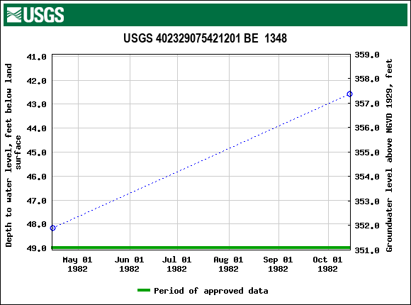 Graph of groundwater level data at USGS 402329075421201 BE  1348