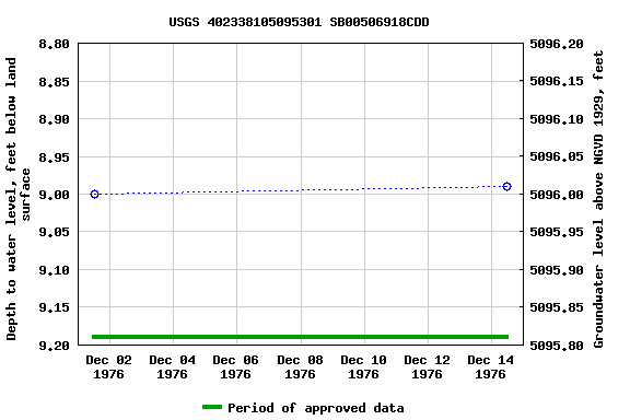 Graph of groundwater level data at USGS 402338105095301 SB00506918CDD