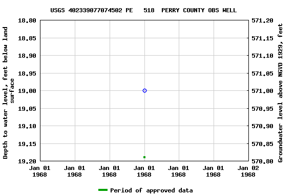 Graph of groundwater level data at USGS 402339077074502 PE   518  PERRY COUNTY OBS WELL