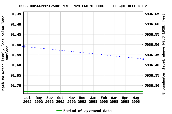 Graph of groundwater level data at USGS 402343115125801 176  N29 E60 16BDBD1    BASQUE WELL NO 2