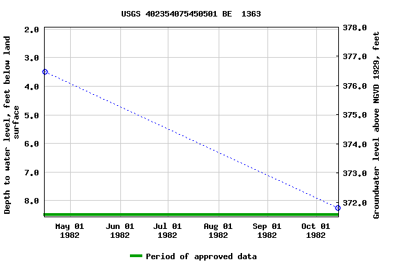 Graph of groundwater level data at USGS 402354075450501 BE  1363
