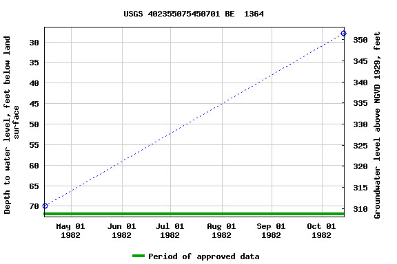 Graph of groundwater level data at USGS 402355075450701 BE  1364