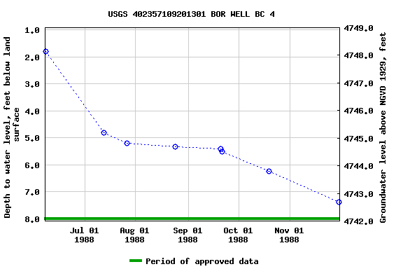 Graph of groundwater level data at USGS 402357109201301 BOR WELL BC 4