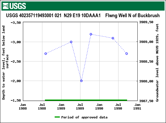 Graph of groundwater level data at USGS 402357119493001 021  N29 E19 10DAAA1    Flwng Well N of Buckbrush