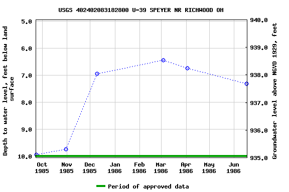 Graph of groundwater level data at USGS 402402083182800 U-39 SPEYER NR RICHWOOD OH