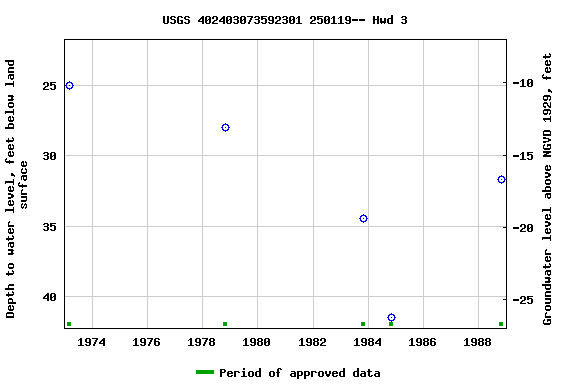 Graph of groundwater level data at USGS 402403073592301 250119-- Hwd 3