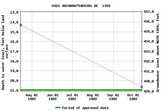 Graph of groundwater level data at USGS 402408075465301 BE  1359