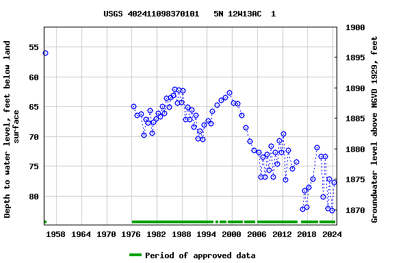 Graph of groundwater level data at USGS 402411098370101   5N 12W13AC  1