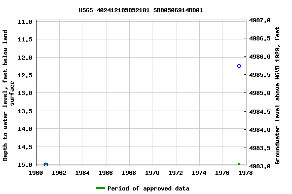 Graph of groundwater level data at USGS 402412105052101 SB00506914BDA1
