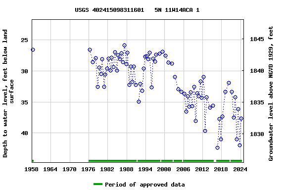 Graph of groundwater level data at USGS 402415098311601   5N 11W14ACA 1
