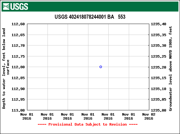 Graph of groundwater level data at USGS 402418078244001 BA   553