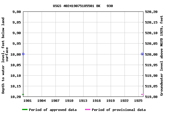 Graph of groundwater level data at USGS 402419075185501 BK   930