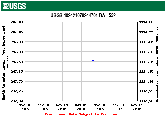 Graph of groundwater level data at USGS 402421078244701 BA   552