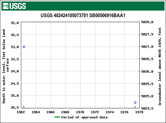 Graph of groundwater level data at USGS 402424105073701 SB00506916BAA1