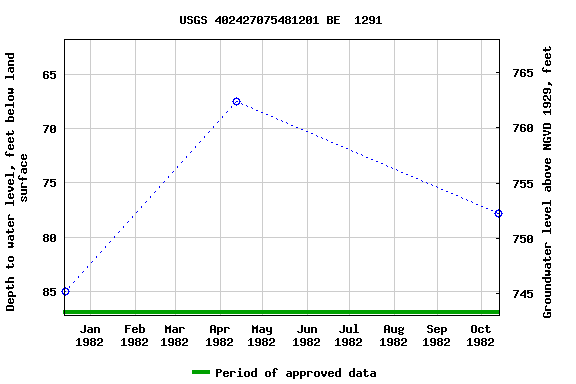 Graph of groundwater level data at USGS 402427075481201 BE  1291