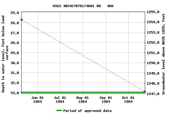 Graph of groundwater level data at USGS 402427078174601 BA   460