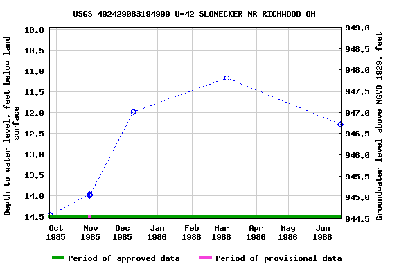 Graph of groundwater level data at USGS 402429083194900 U-42 SLONECKER NR RICHWOOD OH