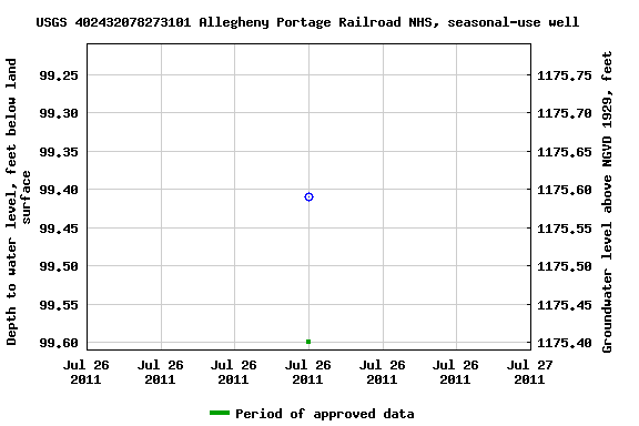 Graph of groundwater level data at USGS 402432078273101 Allegheny Portage Railroad NHS, seasonal-use well