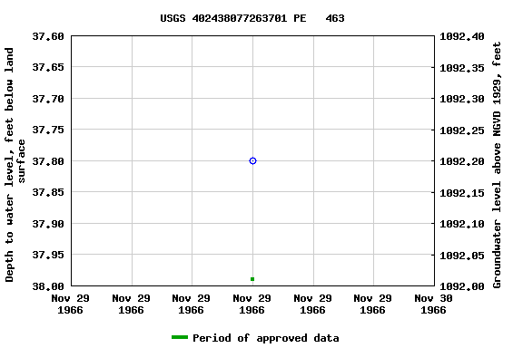 Graph of groundwater level data at USGS 402438077263701 PE   463