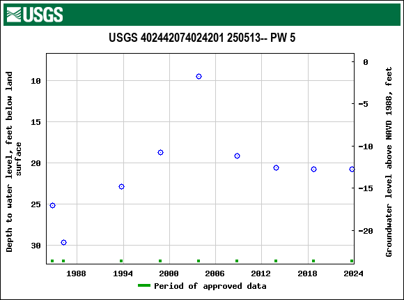 Graph of groundwater level data at USGS 402442074024201 250513-- PW 5