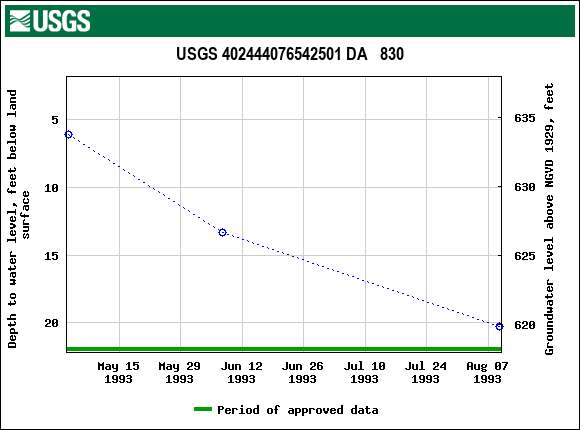 Graph of groundwater level data at USGS 402444076542501 DA   830