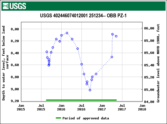 Graph of groundwater level data at USGS 402446074012001 251234-- OBB PZ-1