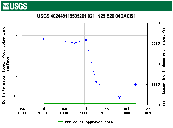 Graph of groundwater level data at USGS 402449119505201 021  N29 E20 04DACB1