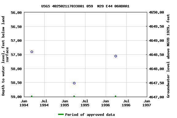 Graph of groundwater level data at USGS 402502117033801 059  N29 E44 06ADAA1